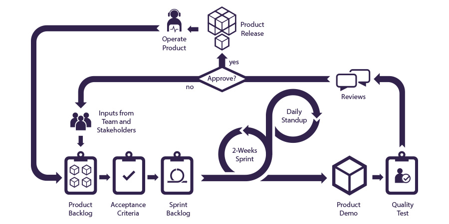 agile scrum framework