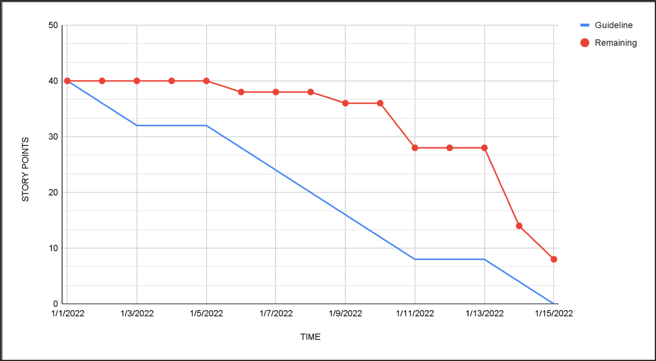 Burndown Chart