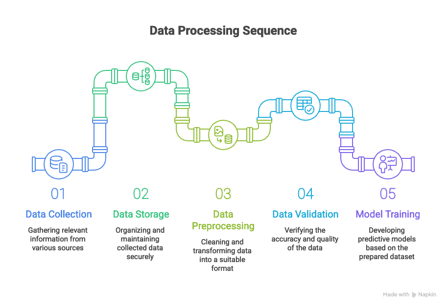 Data Processing
