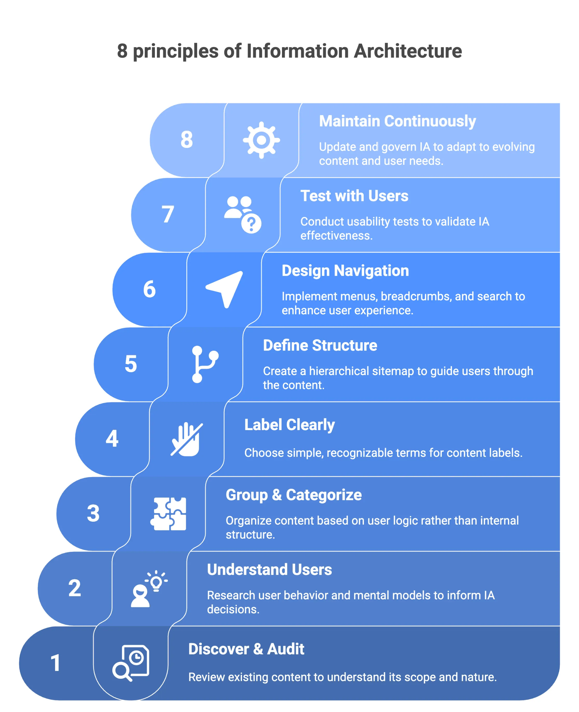 8 Principles of Information Architecture
